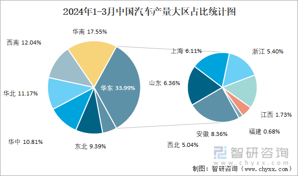 2024年1-3月中国汽车产量大区占比统计图