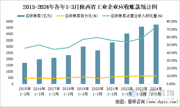 2015-2024年各年1-3月陕西省工业企业应收账款统计图