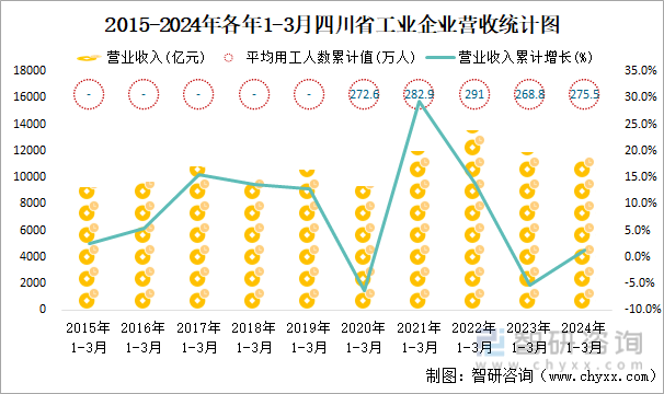 2015-2024年各年1-3月四川省工业企业营收统计图