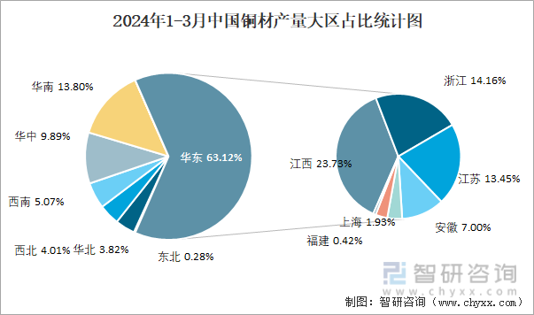 2024年1-3月中国铜材产量大区占比统计图
