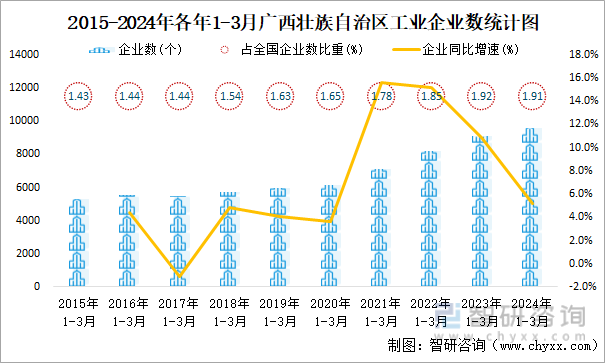 2015-2024年各年1-3月广西壮族自治区工业企业数统计图