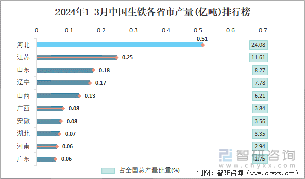 2024年1-3月中国生铁各省市产量排行榜