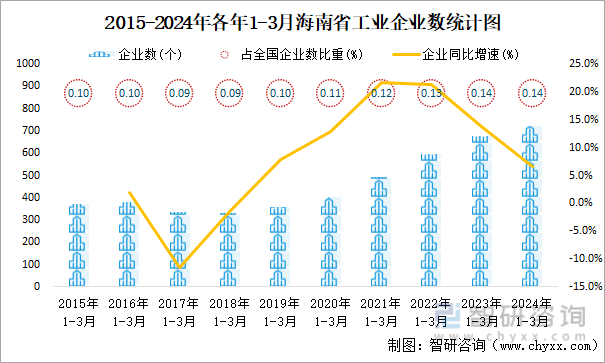 2015-2024年各年1-3月海南省工业企业数统计图