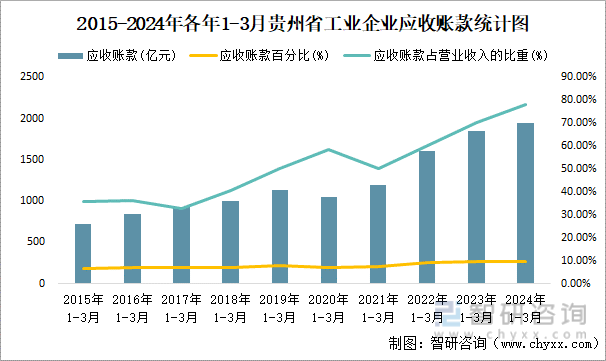 2015-2024年各年1-3月贵州省工业企业应收账款统计图