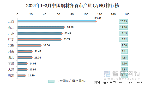 2024年1-3月中国铜材各省市产量排行榜