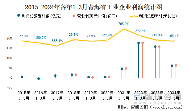 2015-2024年各年1-3月青海省工业企业利润统计图
