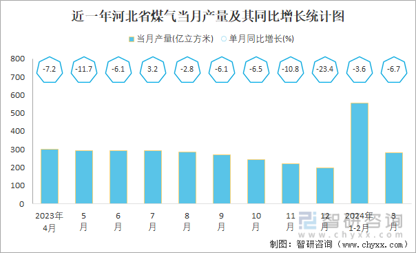 近一年河北省煤气当月产量及其同比增长统计图