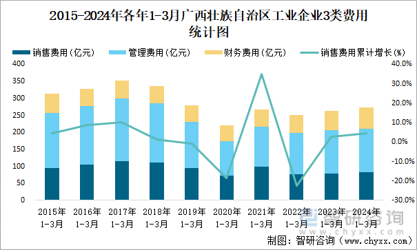 2015-2024年各年1-3月广西壮族自治区工业企业3类费用统计图