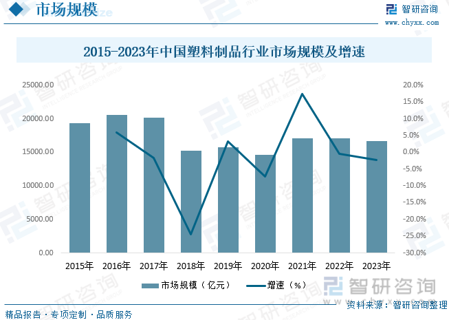 2015-2023年中国塑料制品行业市场规模及增速