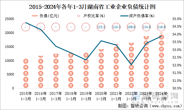 2015-2024年各年1-3月湖南省工业企业负债统计图