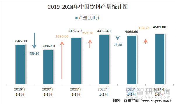 2019-2024年中国饮料产量统计图