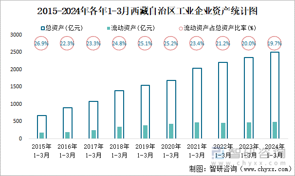 2015-2024年各年1-3月西藏自治区工业企业资产统计图