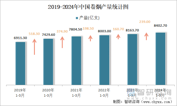 2019-2024年中国卷烟产量统计图