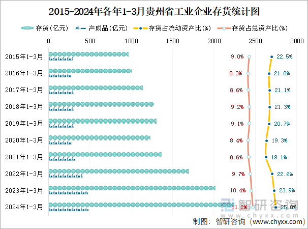 2015-2024年各年1-3月贵州省工业企业存货统计图