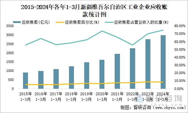 2015-2024年各年1-3月新疆维吾尔自治区工业企业应收账款统计图