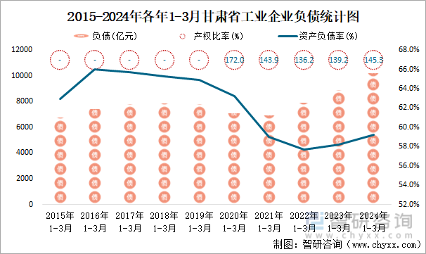 2015-2024年各年1-3月甘肃省工业企业负债统计图