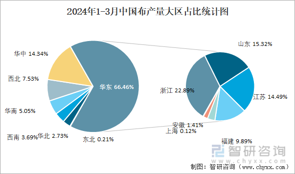2024年1-3月中国布产量大区占比统计图