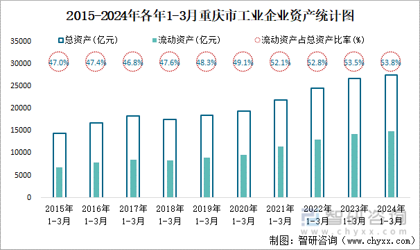 2015-2024年各年1-3月重庆市工业企业资产统计图