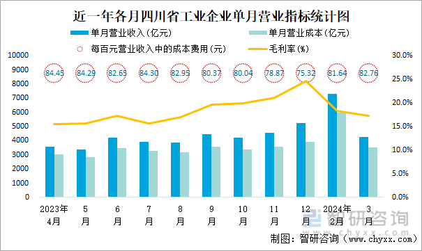 近一年各月四川省工业企业单月营业指标统计图