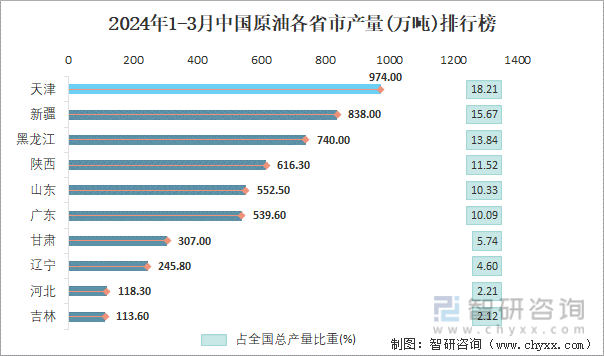 2024年1-3月中国原油各省市产量排行榜