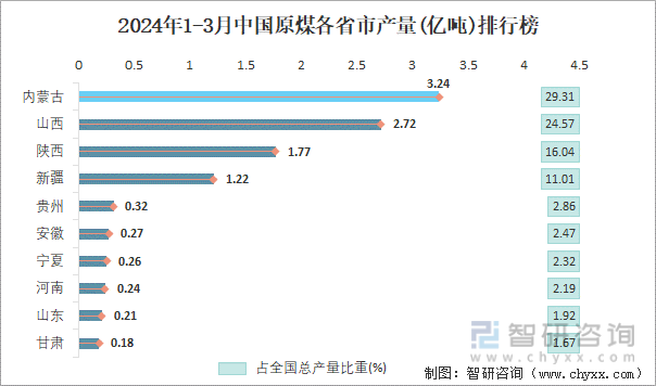 2024年1-3月中国原煤各省市产量排行榜