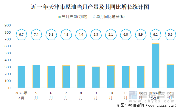 近一年天津市原油当月产量及其同比增长统计图