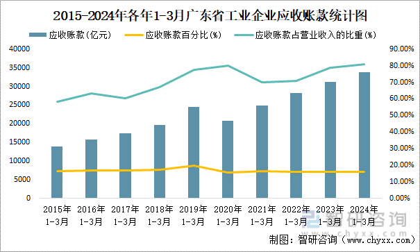 2015-2024年各年1-3月广东省工业企业应收账款统计图