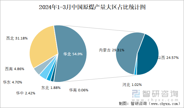 2024年1-3月中国原煤产量大区占比统计图