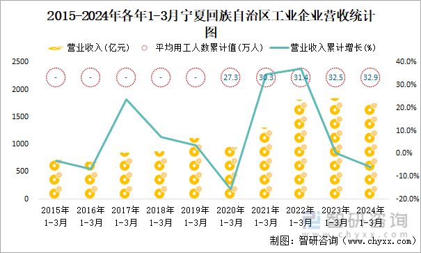 2015-2024年各年1-3月宁夏回族自治区工业企业营收统计图