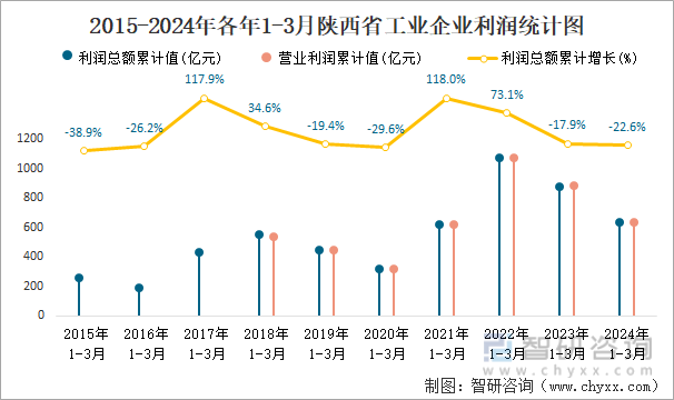 2015-2024年各年1-3月陕西省工业企业利润统计图