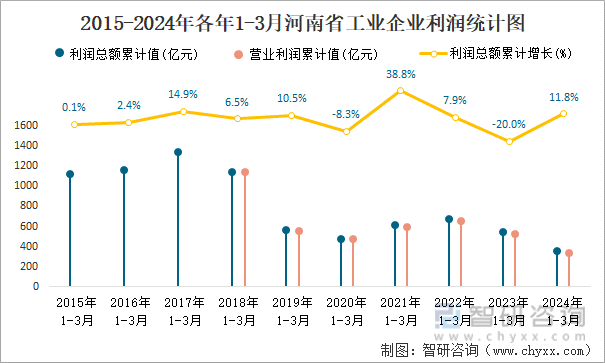 2015-2024年各年1-3月河南省工业企业利润统计图