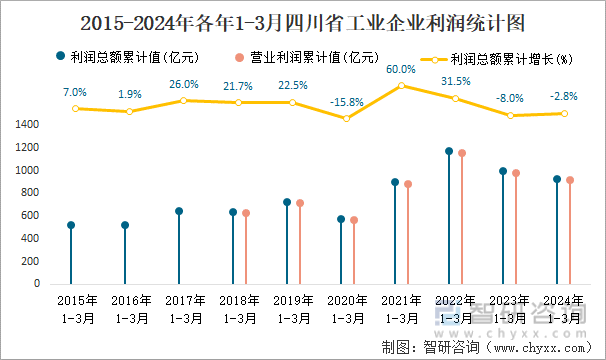 2015-2024年各年1-3月四川省工业企业利润统计图