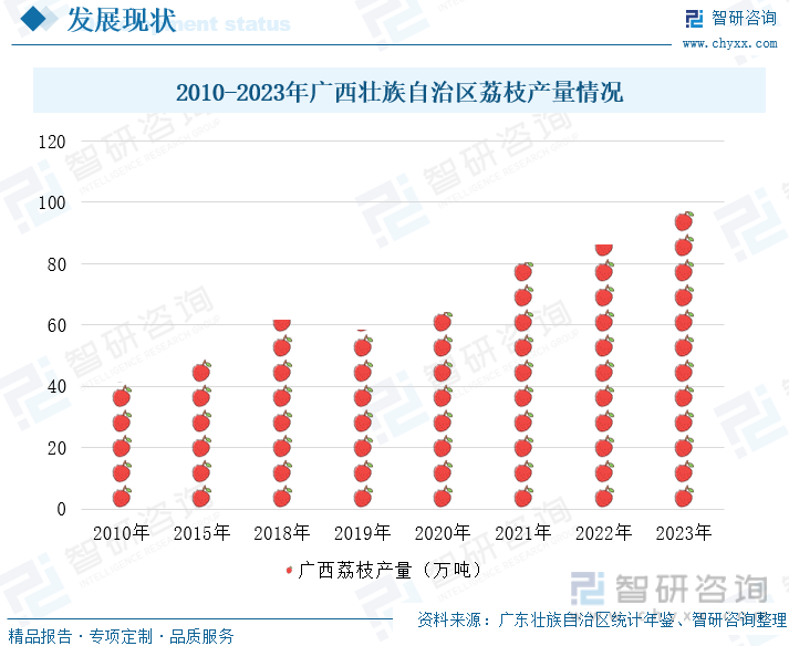 2010-2023年广西壮族自治区荔枝产量情况