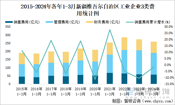 2015-2024年各年1-3月新疆维吾尔自治区工业企业3类费用统计图