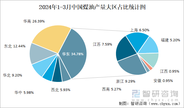 2024年1-3月中国煤油产量大区占比统计图