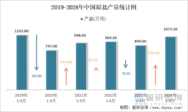 2019-2024年中国原盐产量统计图