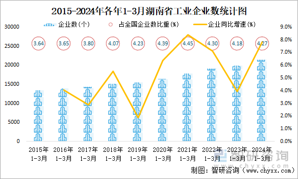 2015-2024年各年1-3月湖南省工业企业数统计图