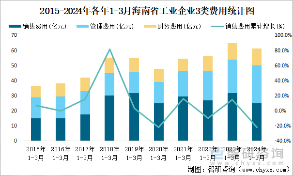 2015-2024年各年1-3月海南省工业企业3类费用统计图