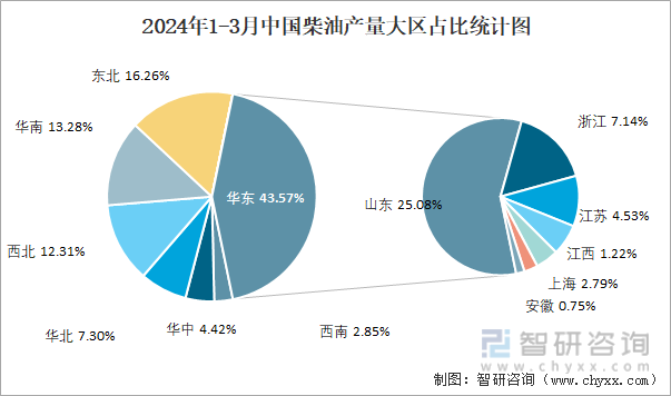 2024年1-3月中国柴油产量大区占比统计图