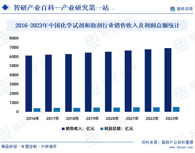 2016-2023年中国化学试剂和助剂行业销售收入及利润总额统计