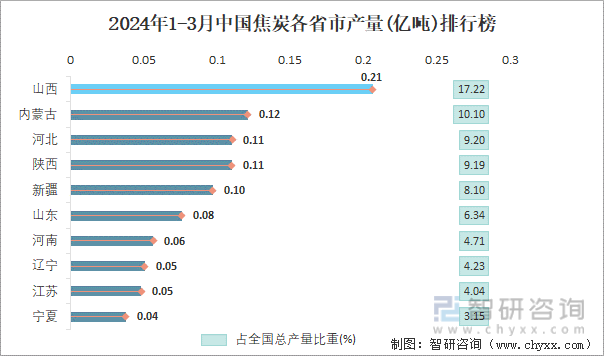 2024年1-3月中国焦炭各省市产量排行榜