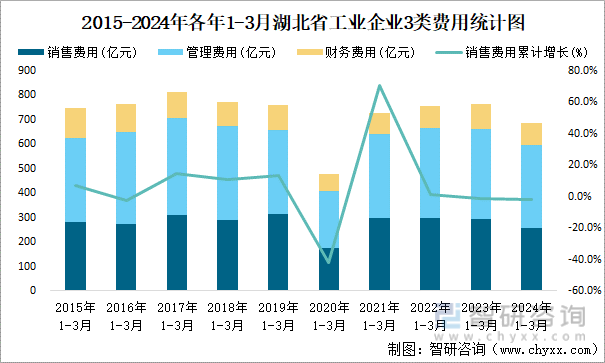 2015-2024年各年1-3月湖北省工业企业3类费用统计图