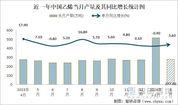 近一年中国乙烯当月产量及其同比增长统计图