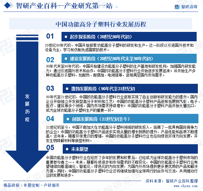 中国功能高分子塑料行业发展历程