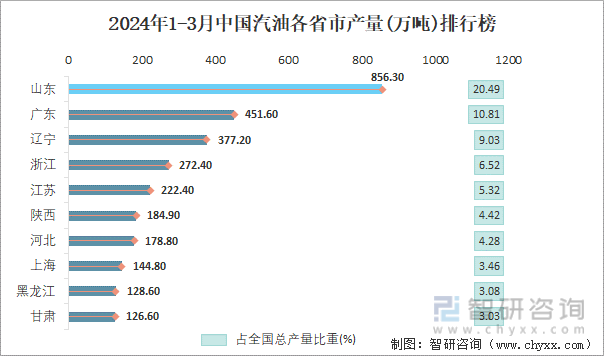 2024年1-3月中国汽油各省市产量排行榜