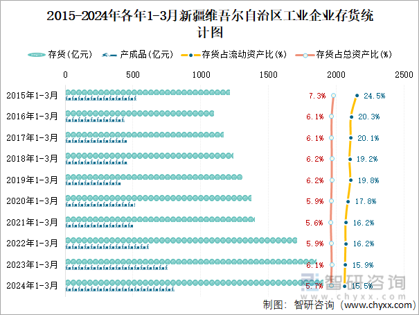 2015-2024年各年1-3月新疆维吾尔自治区工业企业存货统计图