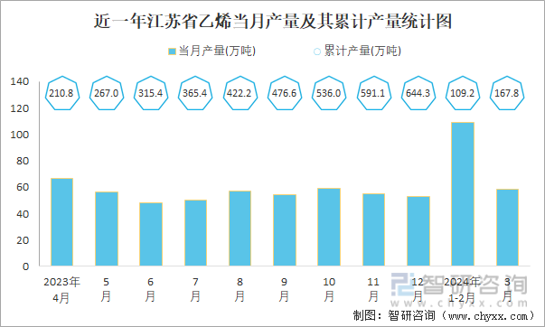 近一年江苏省乙烯当月产量及其累计产量统计图