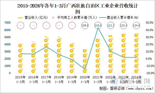 2015-2024年各年1-3月广西壮族自治区工业企业营收统计图