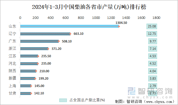 2024年1-3月中国柴油各省市产量排行榜