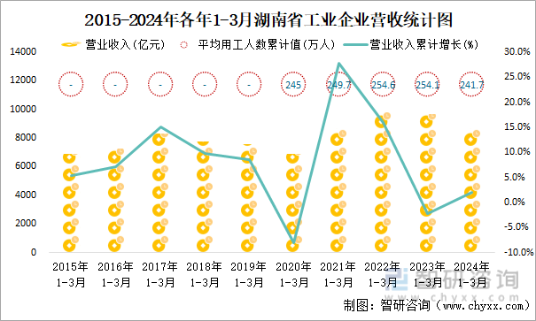 2015-2024年各年1-3月湖南省工业企业营收统计图